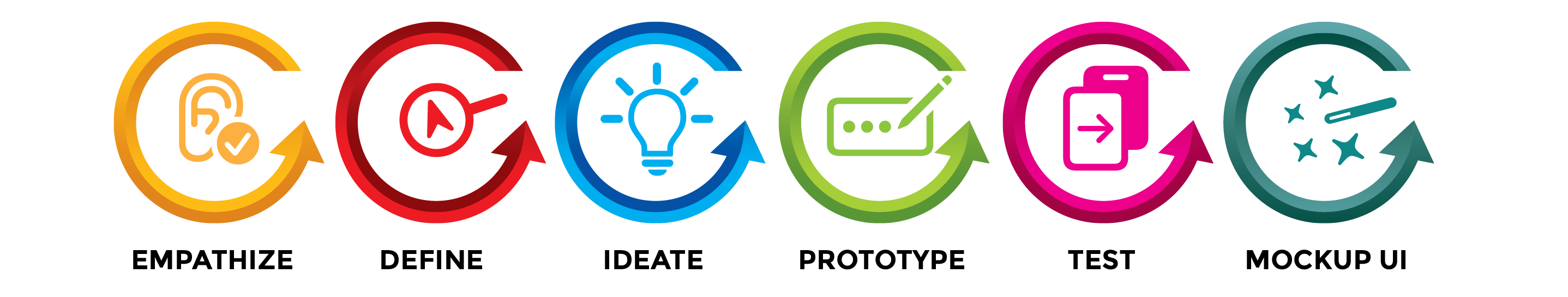 The Full Design Thinking Process